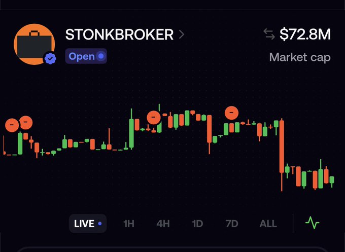 A stock/crypto chart labeled "STONKBROKER" with a $72.8M market cap is shown, featuring several red "minus" icons marking the poster's sell points near a local peak, followed by a sharp downward price correction matching their concern about giving back gains.
