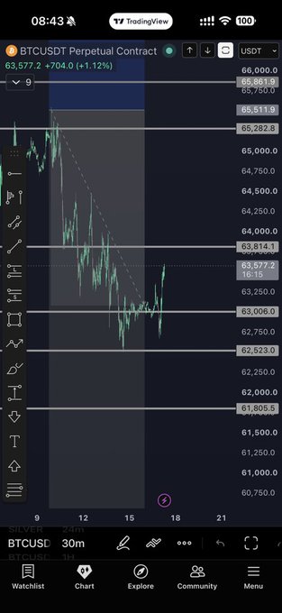 A TradingView chart showing the BTCUSDT Perpetual Contract on a 30-minute timeframe, with BTC trading around $63,577.2 (+1.12%), displaying a generally flat, sideways price action that visually supports the claim that BTC's price movement is "boring" even on shorter timeframes.
