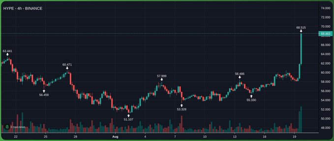 A 4-hour candlestick chart of **HYPE/USDT on Binance** shows the asset breaking out sharply to a local high of $68.515, with the post expressing bullish sentiment that Hyperliquid (HYPE) will continue its rally back toward all-time highs as broader market conditions improve and perpetual futures trading activity heats up.