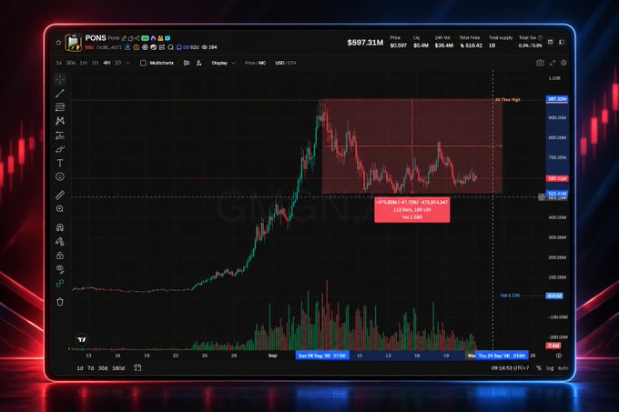 A TradingView chart for PONG token priced at $5977.31, showing a dramatic price spike followed by a decline, with a red 'New High' indicator and details about a 4.13% gain and 24-hour price range.