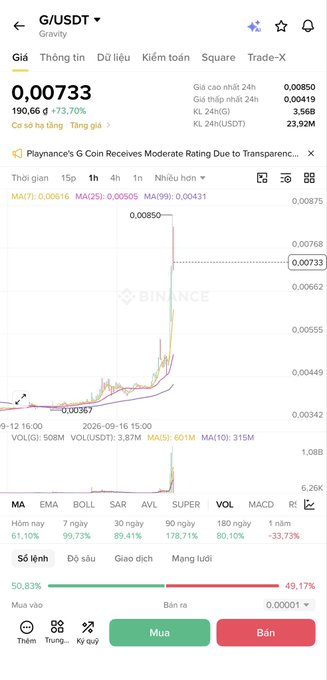 A Binance trading screen shows the G/USDT pair (Gravity) priced at 0.00733, up +73.70%, with a chart indicating a sharp price spike.