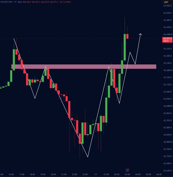 A BTC/USDT spot candlestick chart on a 15-minute timeframe showing price action between approximately 62,720 and 63,400 USDT, with a white zigzag trend line drawn across the price movements.