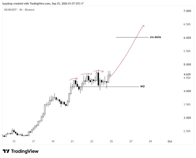 A TradingView chart of NEAR/USDT on Binance showing price action with annotations projecting a breakout to 'six dolla' from the $4.629 'WO' resistance level.