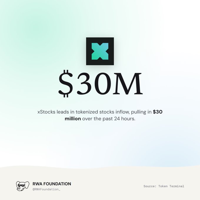 A promotional graphic from RWA Foundation (@RWAFoundation_) showing the xStocks logo with text reading '$30M - xStocks leads in tokenized stocks inflow, pulling in $30 million over the past 24 hours.'