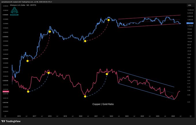 A TradingView monthly chart of the Ethereum/USD (CRYPTO) price paired with the Copper/Gold Ratio, both showing multi-year parallel cycles of troughs (yellow dots) and peaks (dashed curves), with ETH currently compressed near the upper boundary of its long-term wedge — visually reinforcing the claim that "$ETH has never looked this compressed."