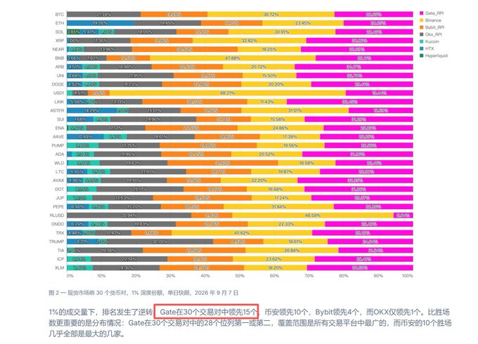 A horizontal stacked bar chart displays cryptocurrency market shares across exchanges (BTC, ETH, SOL, etc.) color-coded by exchange (Gate, Binance, Bybit, OKX, etc.), with Chinese text below highlighting that "Gate" (圈出) leads in trading volume on 15 of 30 trading pairs.