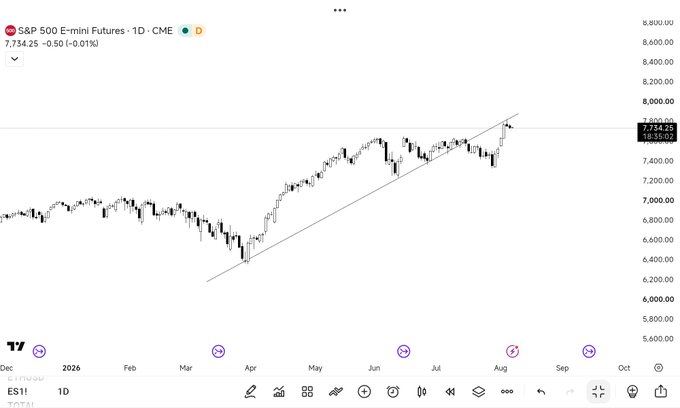 A daily candlestick chart of S&P 500 E-mini Futures (ES1!) showing an uptrend channel from April to August, with the recent all-time high of 7,734.25 marked at the top, supporting a bearish call predicting a market top and imminent crash.