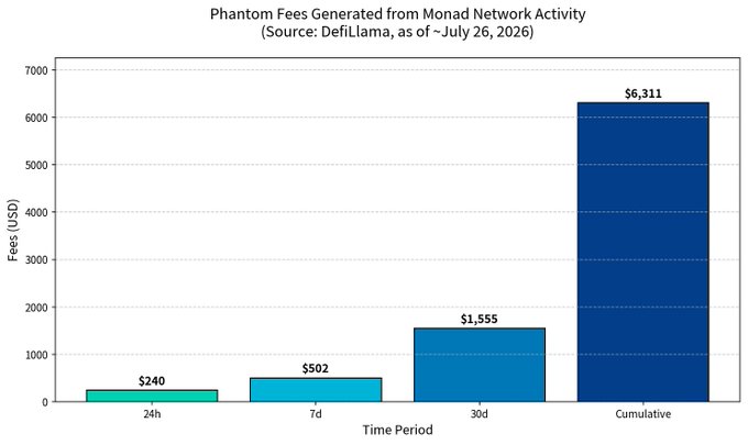 A bar chart titled "Phantom Fees Generated from Monad Network Activity" showing fees of $240 (24h), $502 (7d), $1,555 (30d), and $6,311 (Cumulative) in USD.