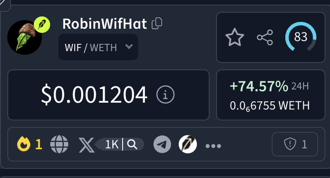 A cryptocurrency price tracker showing 'RobinWifHat' token (WIF/WETH) at $0.001204, with a 24H increase of +74.57% (0.0₆6755 WETH).
