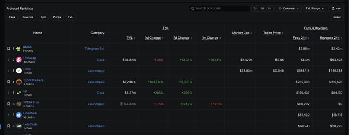 A dark-mode DefiLlama "Protocol Rankings" dashboard showing 10 chains sorted by TVL, with Uniwap leading at $79.62m (+1.46% 1d) and Robinhood RWA Fun (RB Chain) at rank 6 displaying $4.33m TVL (-1.75% 1d, +6.45% 7d, -57.85% 1m), $170,202 24h fees, and $0 revenue—visually supporting the post's claim that RB Chain's stats appear genuine with notable 7-day TVL growth despite steep monthly decline.