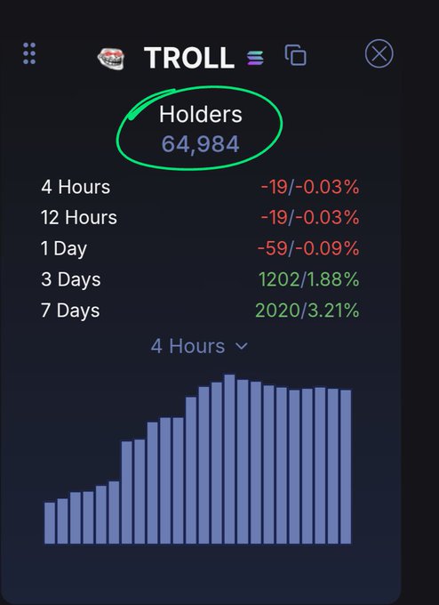 The image features a slide with text about a stock market and the number of shares held by investors. The green circle indicates that there have been 6,894 transactions since 12/01/19, which represents 4 hours. This information seems related to an app named " Troll" and is displayed in a graph format on a computer screen. The post suggests that the shares are going up soon, possibly indicating a positive trend or increased demand for certain stocks. The image shows no visible text within the circle.