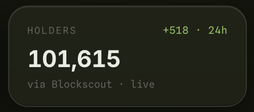 The image displays a live Blockscout data card showing 101,615 total holders of $PONS, with +518 new holders added in the last 24 hours. However, this conflicts with the accompanying post which claims 329 net new holders joined in 24 hours, suggesting the post may be outdated or the card reflects a more recent snapshot showing greater growth than stated.