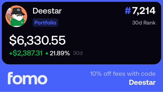 A FOMO portfolio profile for user "Deestar" displays a total value of $6,330.55 with a 30-day gain of +$2,387.31 (21.89%), ranking #7,214, alongside a referral code "Deestar" offering 10% off fees. This supports the post's claim of trading gains this month on the FOMO platform while acknowledging mistakes made along the way.