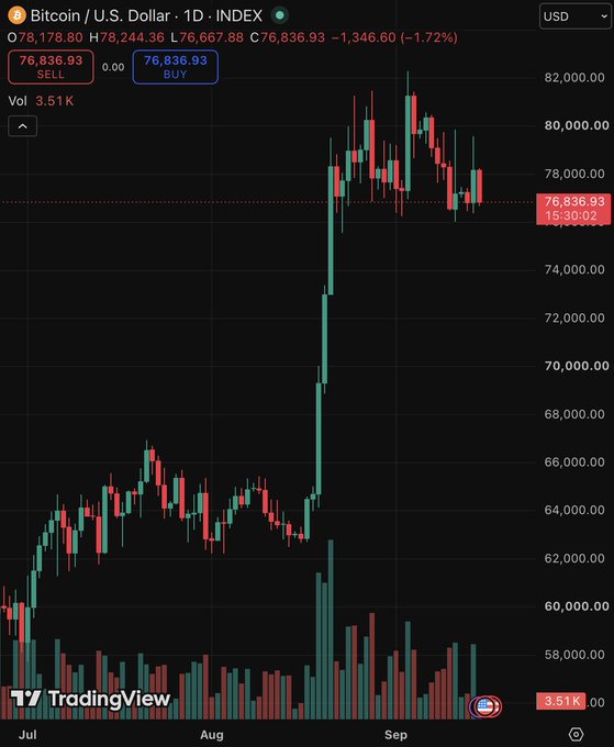 TradingView chart displaying the daily price movement of Bitcoin to U.S. Dollar (BTCUSD), showing a recent price of 76,836.93 with a 1.72% decline, highlighting a significant price rally in late August.
