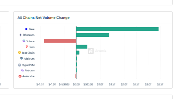 A bar chart titled 'All Chains Net Volume Change' showing data for various blockchains including Base, Ethereum, Solana, Tron, BNB Chain, Arbitrum, HyperEVMPolygon, and Avalanche.