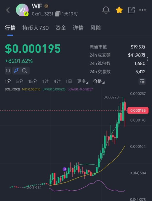 A mobile screenshot of the WIF token ($0.000195, +8201.62%) showing a sharp 1-day price spike on a candlestick chart, with the 24-hour trading volume at $419,800 across 5,412 trades. The image visually backs the post's claim that this "wif" wallet is pumped and verified.