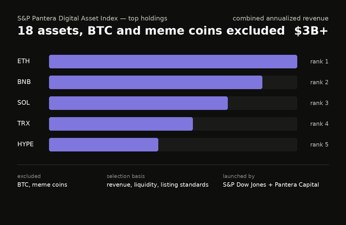 An infographic displays the 'S&P Pantera Digital Asset Index — top holdings' ranking 18 assets (excluding BTC and meme coins) with ETH at rank 1, BNB at rank 2, SOL at rank 3, TRX at rank 4, and HYPE at rank 5, representing $3B+ combined annualized revenue.