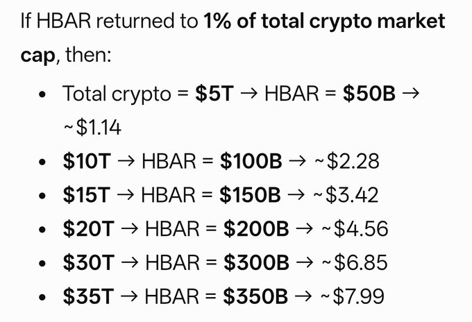 The image is a bull-case price projection chart for HBAR, showing potential price targets ranging from ~$1.14 to ~$7.99 if Hedera were to capture 1% of a total crypto market cap between $5T and $35T. This aligns with the poster's bullish sentiment about DCA-ing and stacking HBAR, as the chart quantifies the upside they'd be positioning for.