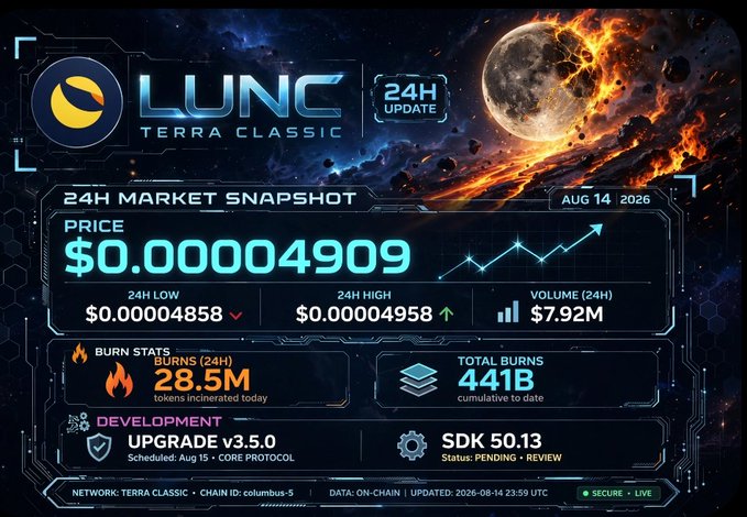 A 24H market snapshot dashboard for LUNC (Terra Classic) dated August 14, 2026, showing a price of $0.00004909, 24H volume of $7.92M, 28.5M tokens burned in 24 hours, 441B total burns cumulative, and an upgrade v3.5.0 scheduled for Aug 15.