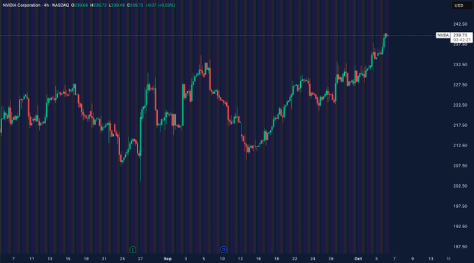 NVIDIA (NASDAQ: NVDA) stock chart shows shares at $239.73 (+0.07%), marking a new all-time high near $242.50 as the company approaches a $6 trillion market cap amid continued AI-driven investor enthusiasm.