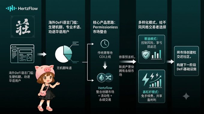A Chinese-language infographic for HertzFlow explaining their DeFi product strategy, including Permissionless market integration, CEX liquidity, and various trading modes, featuring a cartoon mascot in a pink hat.