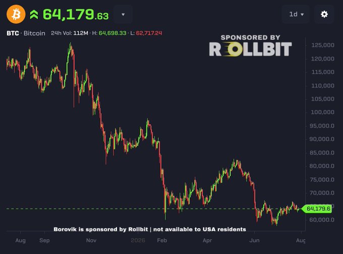 The image shows a Bitcoin price chart spanning from August 2025 to August 2026, displaying BTC currently trading at $64,179.63, with a notable low around $60,000-65,000 following a February 2026 bottom.

This chart visually supports the post's claim that Bitcoin bottomed in early February 2026 and has remained stagnant around $64,000 for nearly six months, with the sideways price action reflecting the market's anticipation of the Clarity Act and potential interest rate cuts.