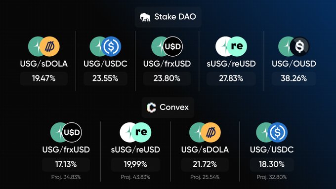 A financial dashboard displaying stablecoin APY comparisons across Stake DAO and Convex platforms, with USG/OUSD showing the highest yield at 38.26%.