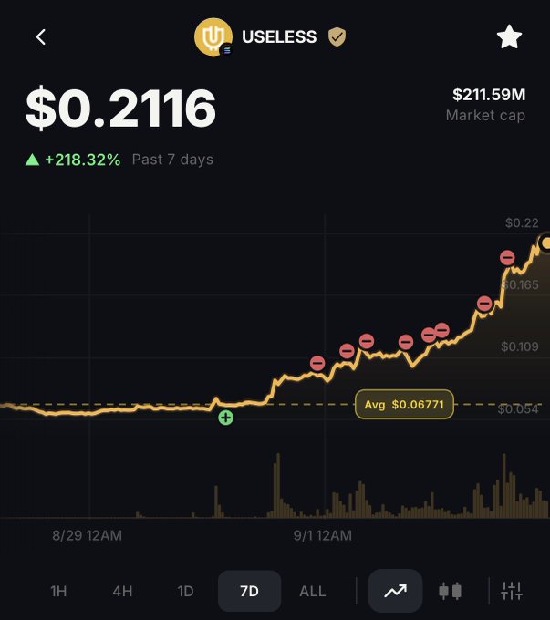 Cryptocurrency price chart for USELESS token showing $0.2116 price with +218.32% gain over 7 days.