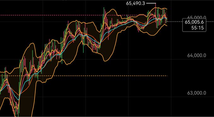 A Bitcoin candlestick chart shows BTC/USDT hovering near the 65,000 mark, with a recent high of 65,490.3 and current price at 65,005.6, accompanied by multiple moving averages and a Bollinger Band overlay indicating tightening consolidation that aligns with the post's anticipation of an imminent breakout.