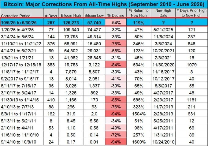 A table titled "Bitcoin: Major Corrections From All-Time Highs (September 2010 – June 2026)" listing 14 historical Bitcoin drawdowns, with the most recent period (10/6/25 to 6/30/26) highlighted in the top row showing a 54% decline over 267 days from a high of 126,273 to a low of 57,740—contextualizing the post's claim as the largest and longest correction since the 78% drop in 11/10/21–11/21/22.