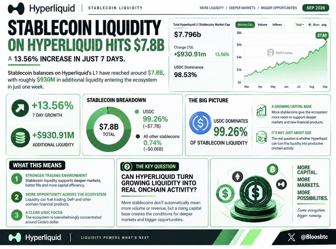 An infographic showing Hyperliquid's stablecoin liquidity hit $7.796B (up 13.56% in 7 days, +$930.91M inflows), with USDC dominating at 99.26% and overall USDC dominance at 98.53%, as reported by DefiLlama. The visual reinforces the post's highlight of Hyperliquid L1's rapid stablecoin balance growth to $7.8B, framing it as a foundation for deeper markets and protocol productivity.