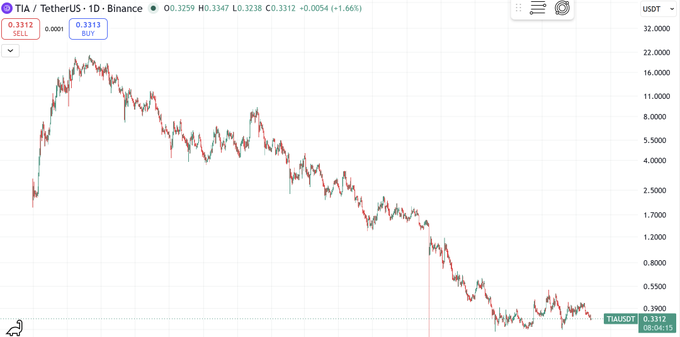 A financial chart showing the TIA/TetherUS trading pair on Binance, displaying a significant downtrend with prices dropping from around 32.0000 USDT to 0.3313 USDT.
