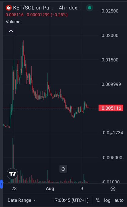 A 4-hour candlestick chart of KET/SOL on a DEX shows the token trading at 0.005116 (-0.25%), having dropped sharply from a peak near 0.02000 and now consolidating in a tight range around 0.005, which the poster views as a setup for a potential breakout ("crime").