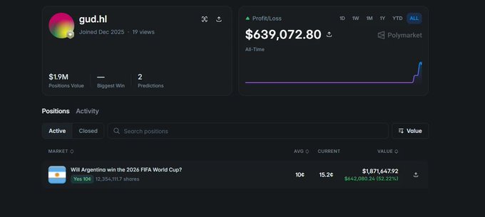 The image shows a Polymarket profile for user "gud.hl" displaying an all-time profit of $639,072.80 and a single active position betting $1,871,647.92 on Argentina to win the 2026 FIFA World Cup, currently valued at $642,080.24. This visually supports the post's claim about a large Argentina World Cup bet, showing the trader holding 37,315.117 "Yes" shares at an average price of 10¢.