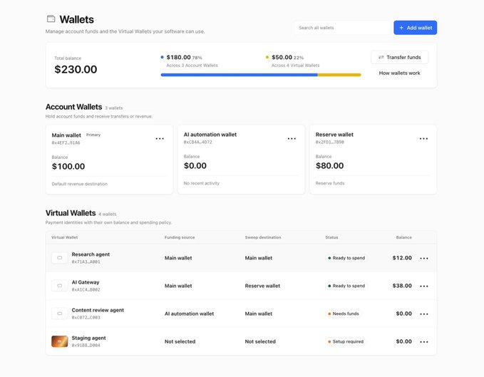 A Wallets dashboard displaying a total balance of $230.00, with Account Wallets including Main wallet ($100.00), AI automation wallet ($0.00), and Reserve wallet ($80.00), plus Virtual Wallets like Research agent, AI Gateway, and Content review agent.
