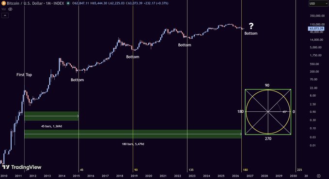 A monthly Bitcoin/USD chart highlights multiple historical "bottom" cycles aligned with a 45-month cyclic count, annotated with a square-root-of-time angle tool showing 45° equating to 1/8, and labeled cycle lengths of 45 bars (1,368 days) and 180 bars (5,479 days). The BTC price is shown at 83,073.39 (-0.37%), with vertical markers extending cycle projections toward 2027.