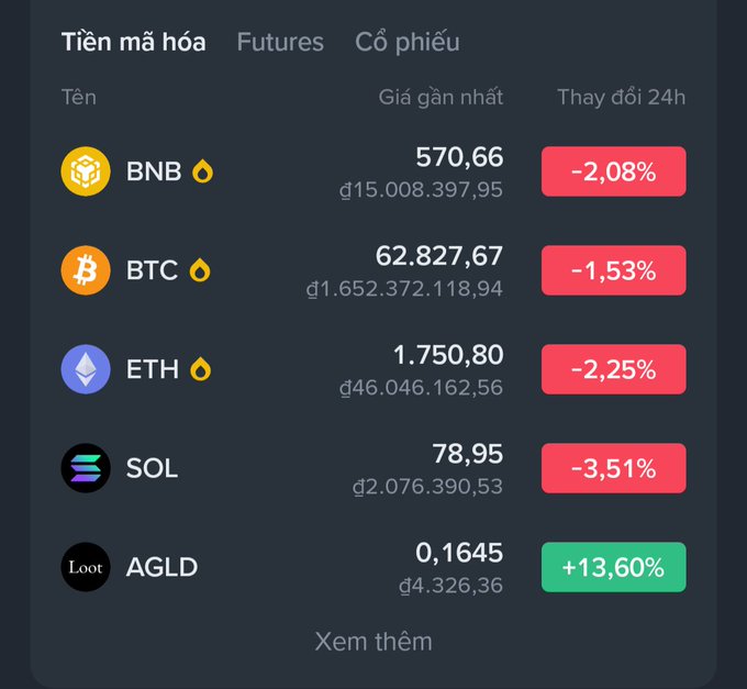 A cryptocurrency price tracking screen in Vietnamese showing major tokens (BNB, BTC, ETH, SOL) in red with 24h declines, while AGLD is in green with a +13.60% gain.