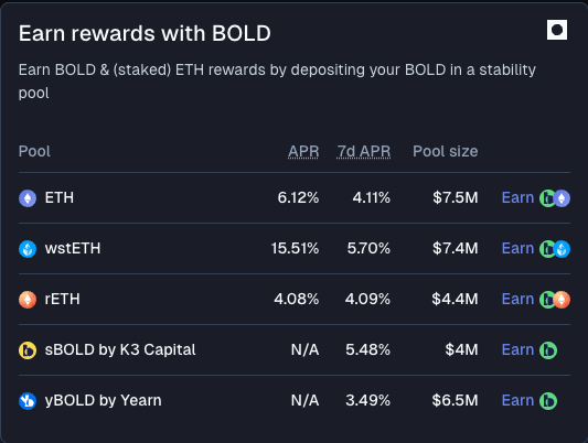 A table titled 'Earn rewards with BOLD' displaying various stability pools (ETH, wstETH, rETH, sBOLD, yBOLD) with their APR rates and pool sizes.
