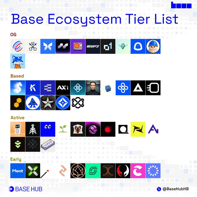 A tier list titled "Base Ecosystem Tier List" from @BaseHubHB categorizes various Base cryptocurrency projects into four tiers: OG (including Aerodrome, Venice, Morpho, and Bankrbot), Based, Active, and Early. The image visually ranks these projects with their logos, corresponding to the weekly tier list tweet.