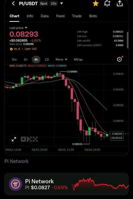 A Binance trading chart showing PI/USDT spot price at $0.08293, down 1.62%, with a sharp decline from a 24h high of $0.09820 to a 24h low of $0.08031, visually reinforcing the post's description of a massive Pi dip and suggesting it as a buying opportunity ahead of the Clarity Act and expected DEX liquidity.