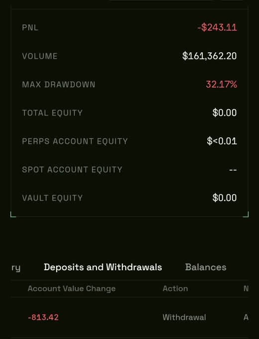 The image shows a trading account dashboard displaying a PNL of -$243.11 on $161,362.20 in volume, with a max drawdown of 32.17%, alongside a deposits and withdrawals section showing an -$813.42 withdrawal. These figures illustrate the user's losses and withdrawal from TxFlow, supporting their complaint about the platform's high APR costs due to low open interest on markets.