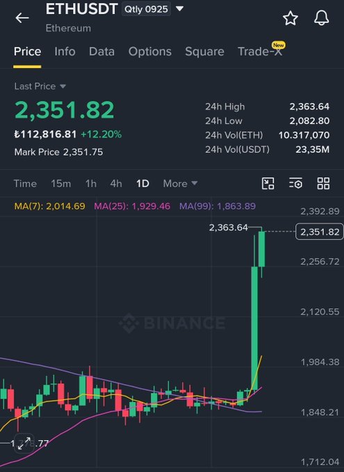 A Binance trading chart for ETHUSDT showing a price of 2,351.82 with a 12.20% increase, featuring a sharp upward price movement on the 1D candlestick chart.