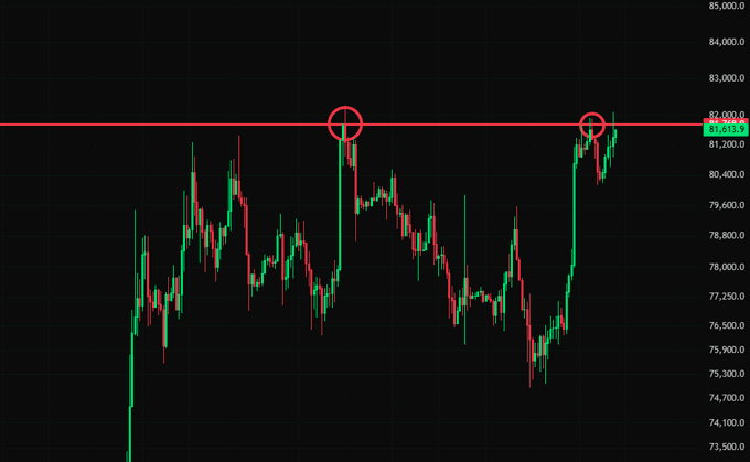 A BTC/USD candlestick chart shows Bitcoin testing a key resistance level at $81,815.9, with two circled points highlighting previous retests of this horizontal resistance line. The price action confirms the post's observation that Bitcoin is challenging this resistance zone once again, currently trading just below the $81,815.9 threshold near $81,200.