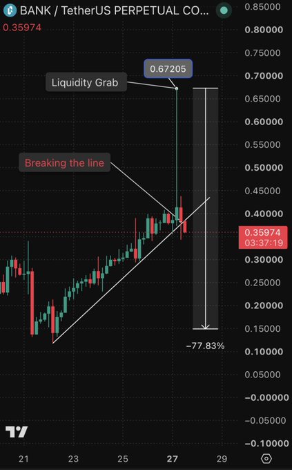 A candlestick chart of BANK/TetherUS Perpetual Contract shows the price spiked to a high of 0.67205 in a "Liquidity Grab," then broke below the ascending trendline, with an annotation projecting a potential 77.83% decline toward 0.15000. This visual confirms the post's claim that the asset completed a liquidity grab and trendline break, setting up a bearish move lower.