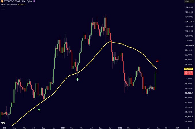 A weekly candlestick chart of BTCUSD SPOT from Bybit showing price action from 2024 to 2027 with a 1W 50 SMA moving average and arrows marking trend points, currently at $80,320.3.