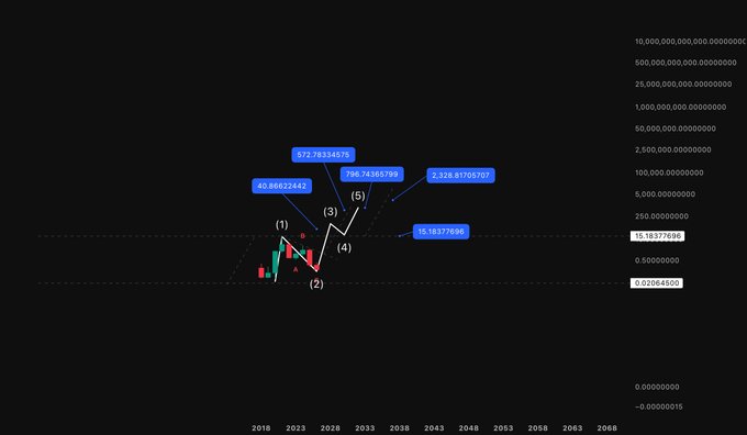 A log-scale candlestick chart of THETA (Theta Network) on a yearly timeframe, showing Wave 1 completion with Fibonacci extension targets labeled at $27.7033, $70.7434, $121.6779, and $1,328.0176, accompanied by the post's note that Waves 3 and 5 being shorter than Wave 1 is unrealistic despite the projected price levels.