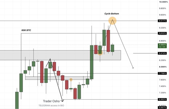 A candlestick chart of $USDT.D displays price action oscillating between 6.696% and 10.000%, highlighting a "Cycle Bottom" peak near 9.417% and key support zones including a "60K BTC" gray box around 8.414% and a yellow zone near 7.796%, with annotations indicating an expected retest of the yellow zone and further downside toward a gray box.