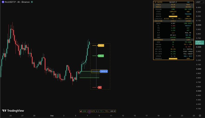 A TradingView 4-hour candlestick chart of INJ/USDT on Binance displays a "LONG" position trade setup with a partially filled order book showing entries at 5.567 and 5.140, targets at 5.700, a stop at 5.475, and indicators like RSI 28.99 and MACD, aligning with the post's bullish "$INJ ✅" signal.