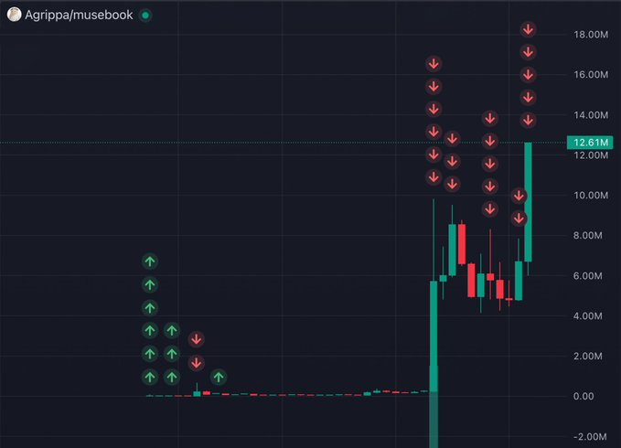 A candlestick chart for the memecoin "$Agrippa/musebook" displays a dramatic price breakout from negligible levels to a peak highlighted at 12.61M, followed by heavy sell pressure indicated by numerous red downward arrows clustered near the highs around 16-18M. The chart visualizes the post's narrative of entering a coin early during the flat accumulation phase (green up arrows) and profiting from the massive parabolic rally before latecomers rushed in.