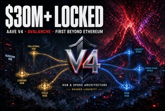 A promotional graphic reading "$30M+ LOCKED AAVE V4 • AVALANCHE • FIRST BEYOND ETHEREUM," featuring a central "V4" logo surrounded by labels for hubs and spokes including Blockchain Hub, Lending Hub, and Risk Hub.